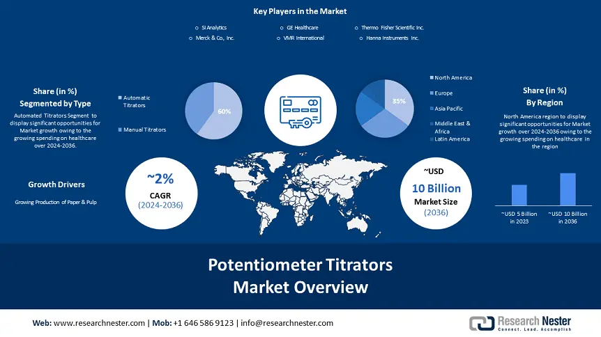 Potentiometric Titrators Market overview